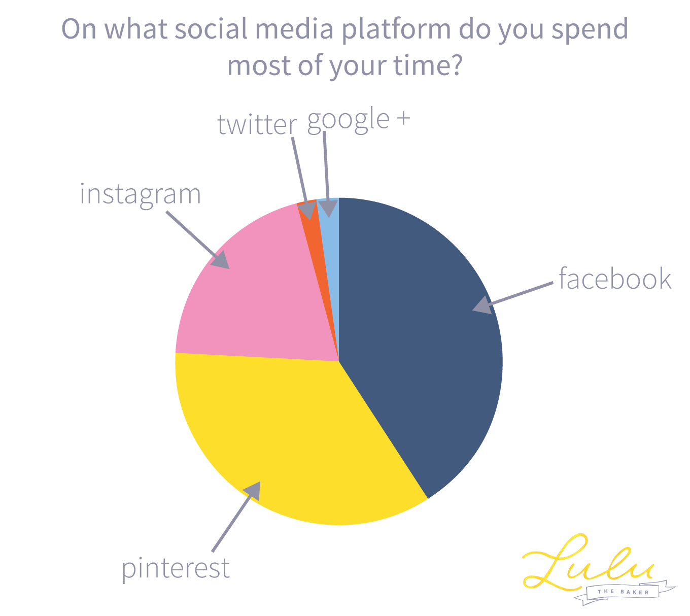 lulu the baker social media platforms